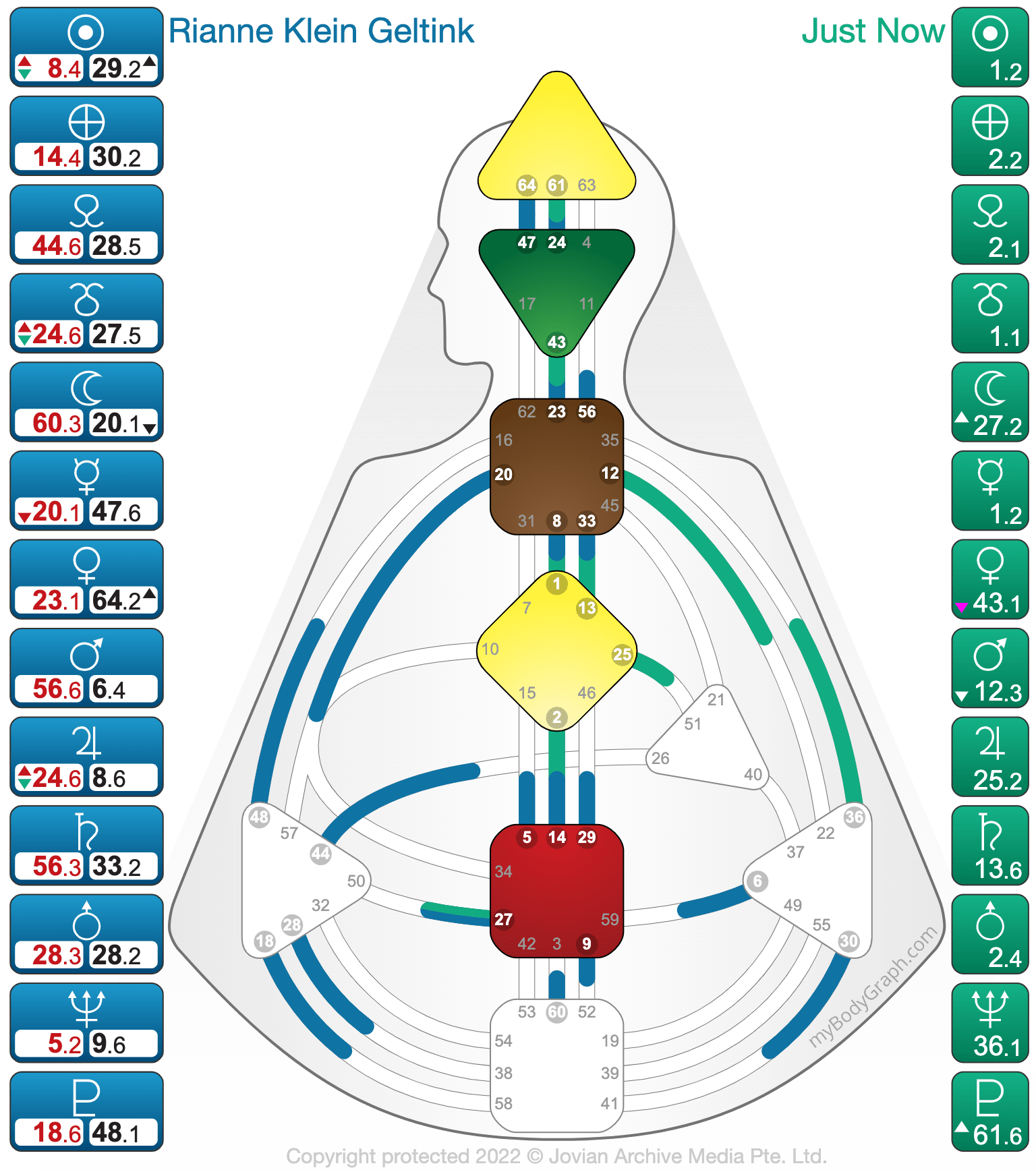 Impact van de Human Design transits op een Human Design Chart