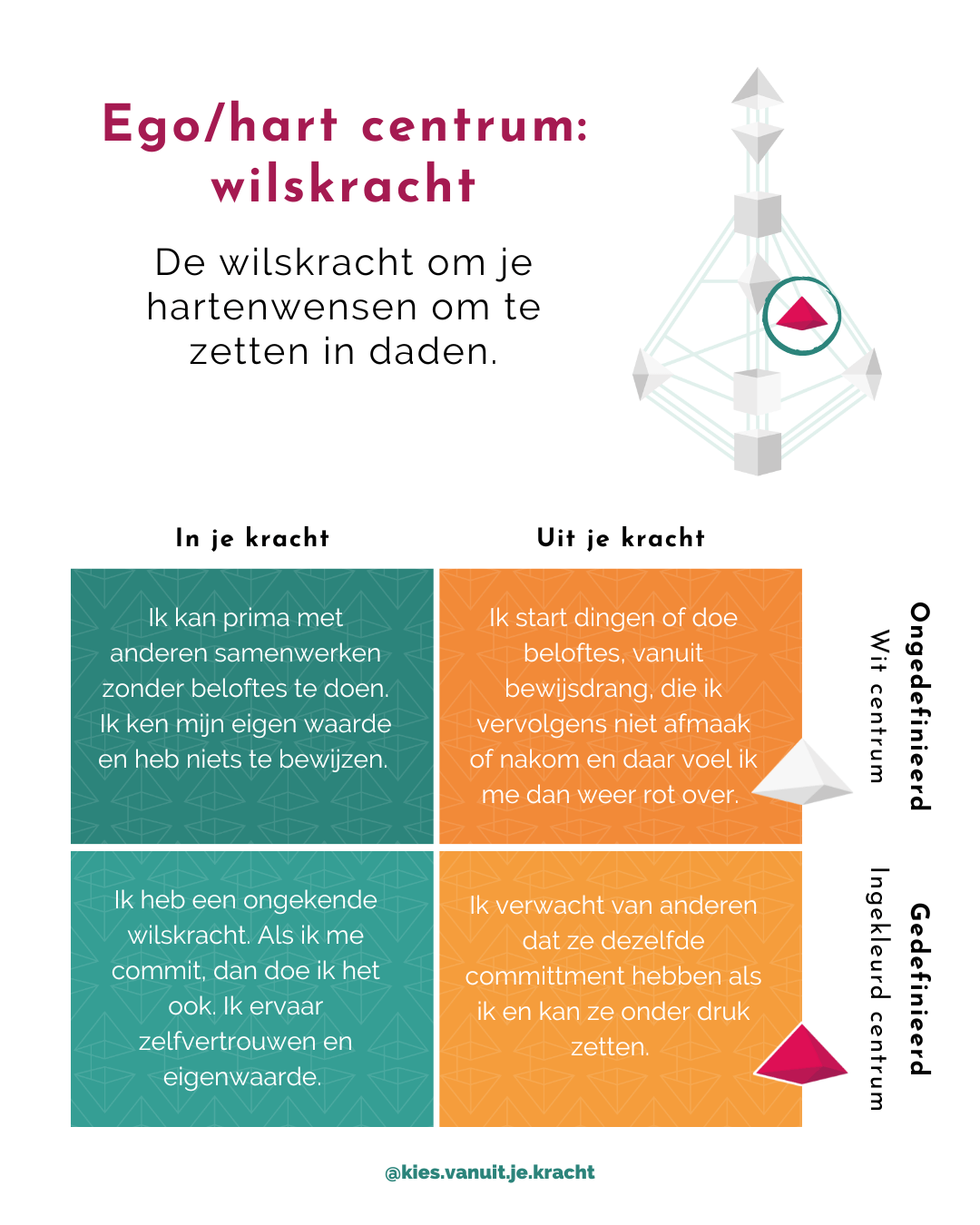 Stap 4 - Hart centrum - Start met HD