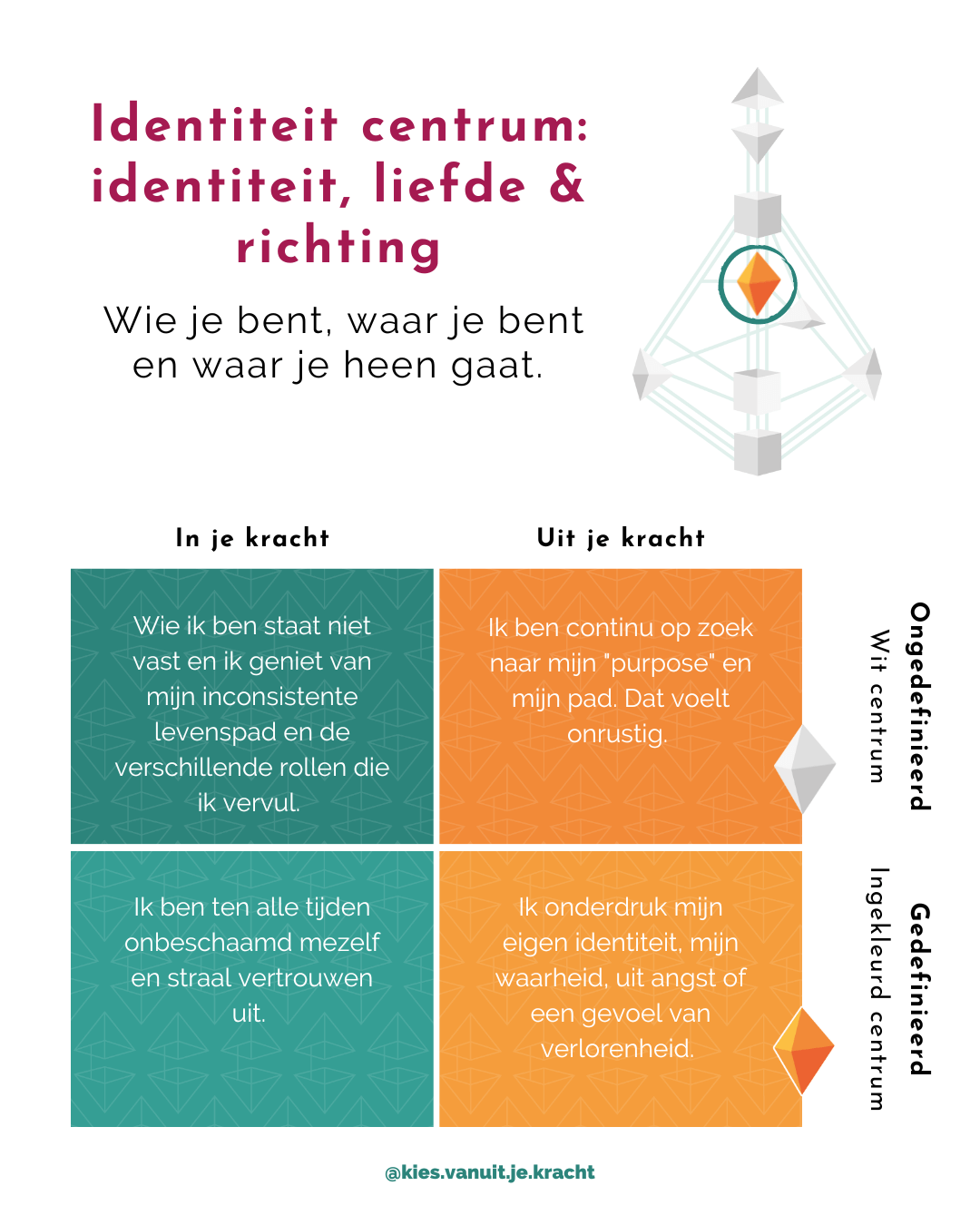 Stap 4 - Identiteit Centrum - Start met HD