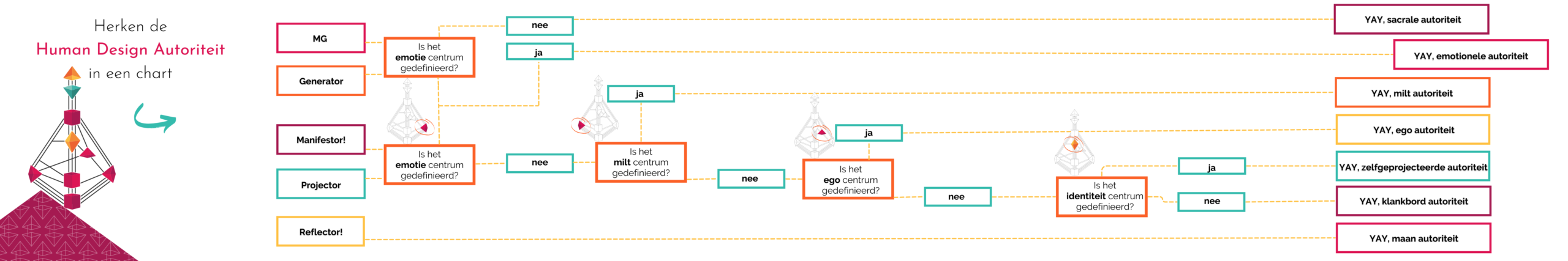HD Pro Mag 02 - Flowchart zo herken je de Autoriteit in een Hum