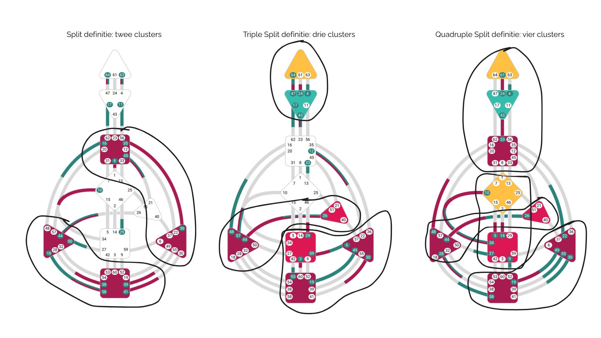Split definitie overzicht